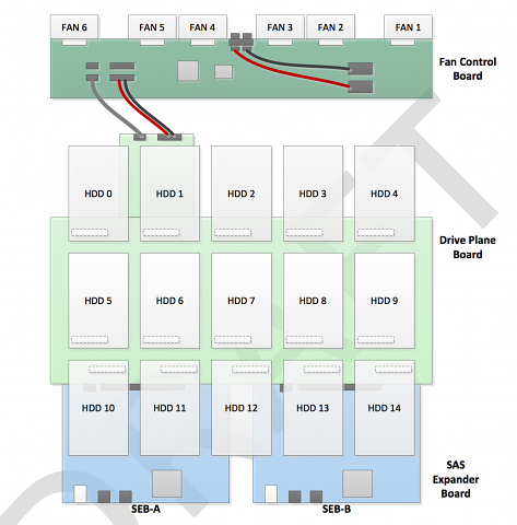 Open Vault Storage bringt zweimal 15 Festplatten in 2U unter.